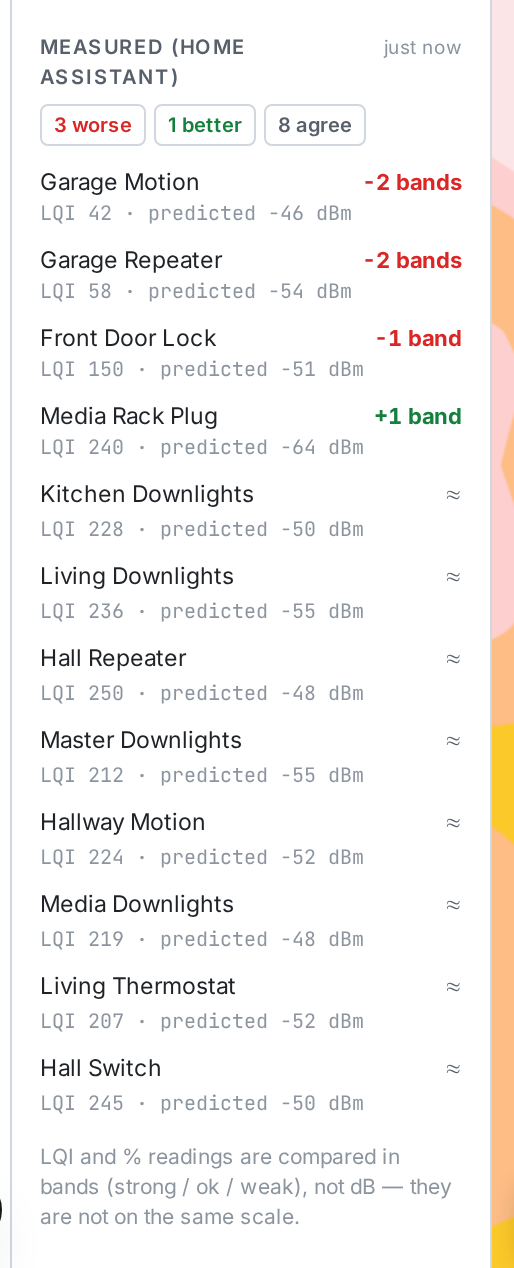 The Measured (Home Assistant) list: each device's reading, its prediction, and the difference.